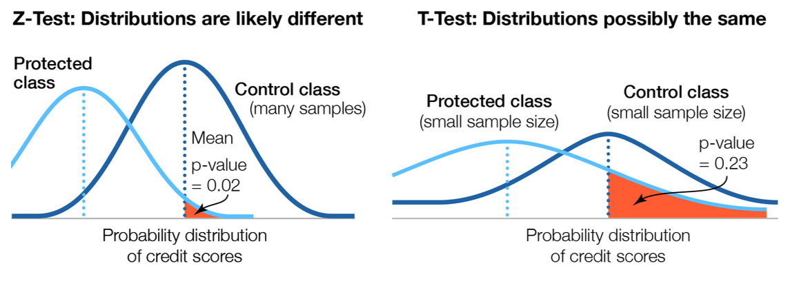 Comparative graphs of Z-Test and T-Test on credit scores